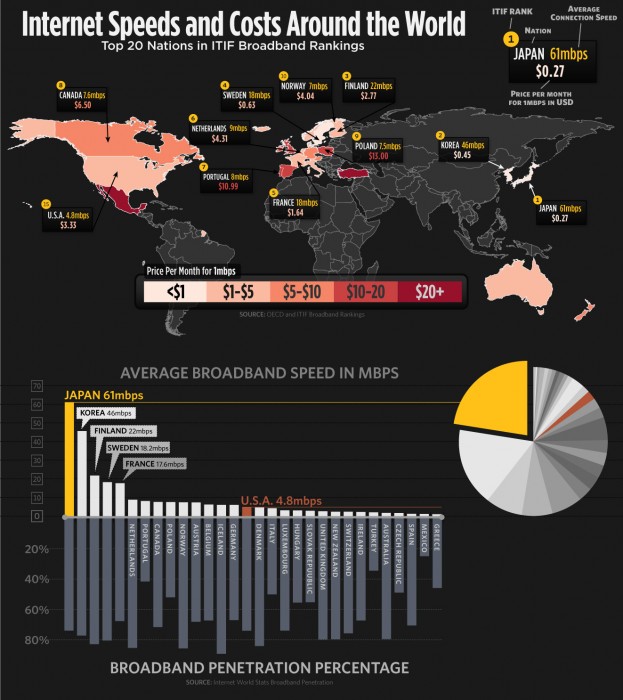 internet speeds and costs around the world