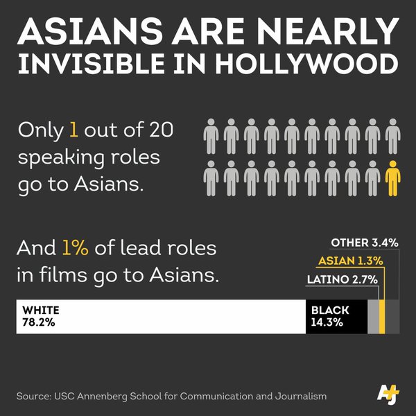 asians are nearly invisible in hollywood.jpg