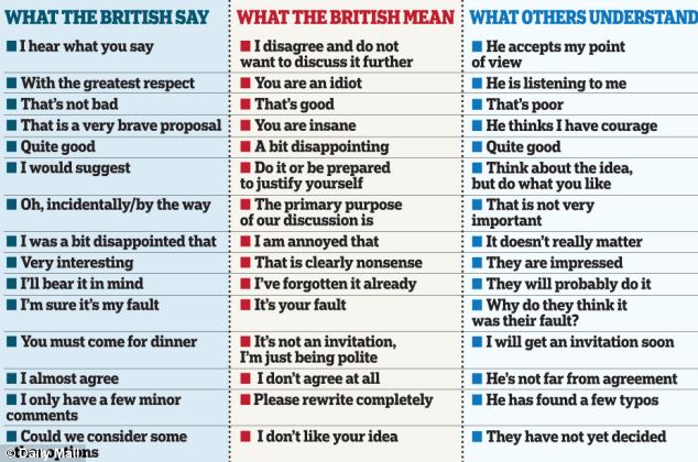 What The British Say Vs What The British Mean MyConfinedSpace