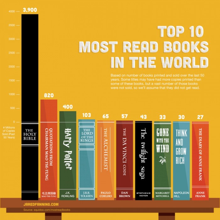 top-10-most-read-books-in-the-world_502917bd068fd_w1500.png (293 KB)